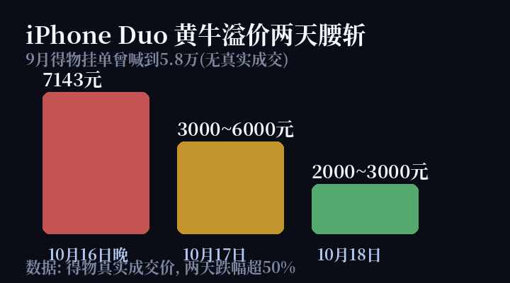 iPhone Duo黄牛溢价两天腰斩