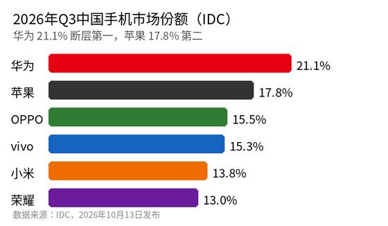 Q3国内手机份额:华为21.1%第一苹果第二